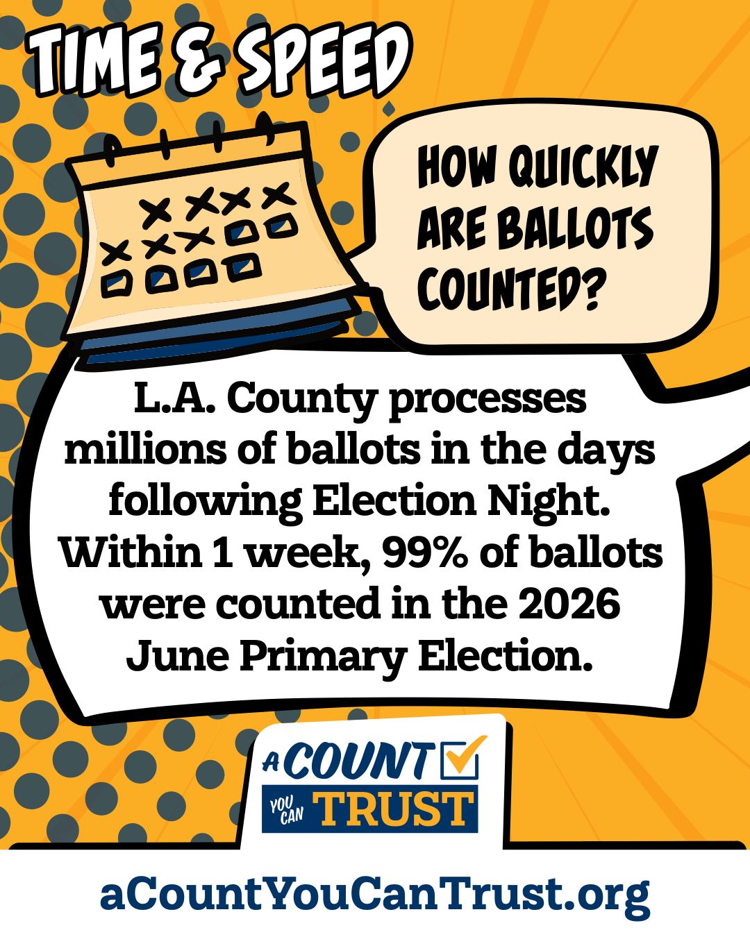Time and speed. How quickly are ballots counted? L.A. County processes millions of ballots in the days following Election Night. Within 1 week, 99% of ballots were counted in the 2026 June Primary Election.