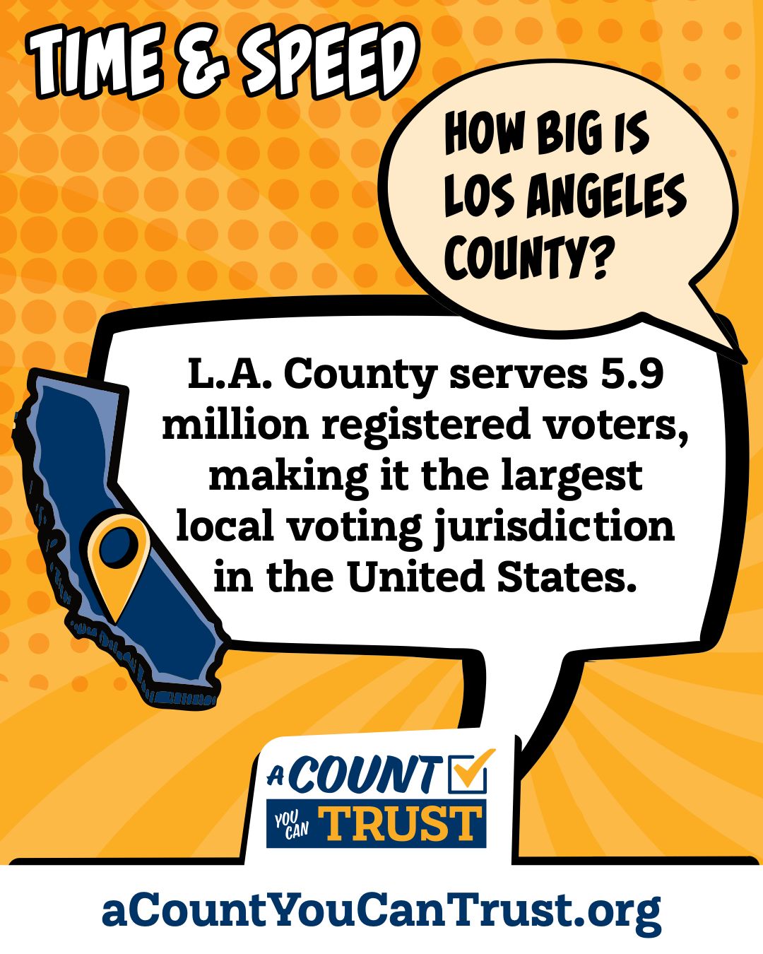 Time and speed. How big is Los Angeles County? L.A. County serves 5.9 million registered voters, making it the largest local voting jurisdiction in the United States.