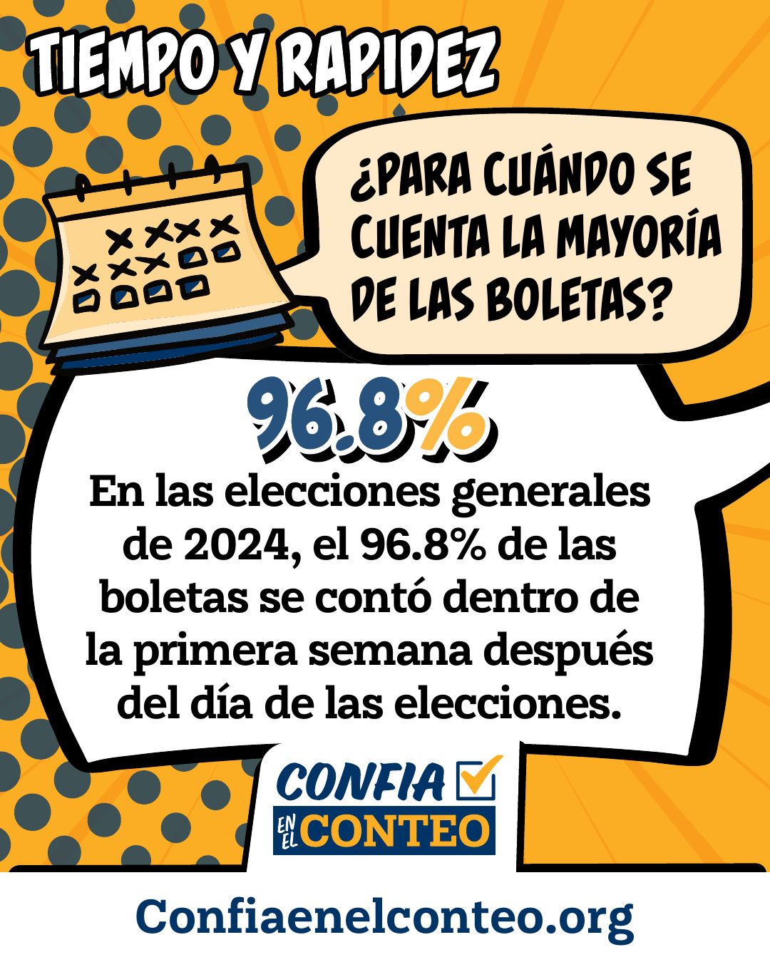 Tiempo y rapidez. ¿Para cuándo se cuenta la mayoría de las boletas? 96.8%. En las elecciones generales de 2024, el 96.8% de las boletas se contó dentro de la primera semana después del día de las elecciones.