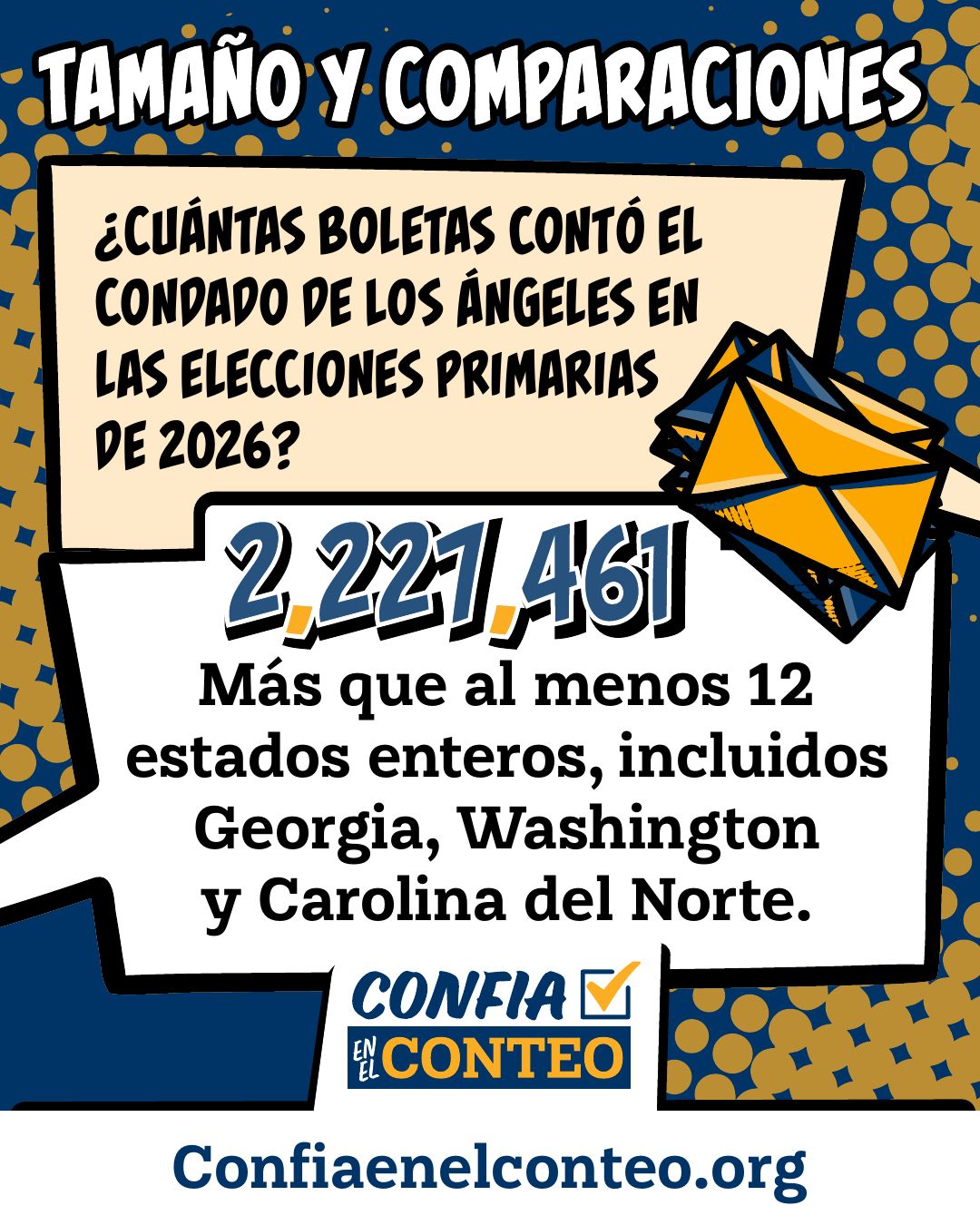 Tamaño y comparaciones. ¿Cuántas boletas contó el condado de Los Ángeles en las elecciones primarias de 2026? 2,227,461. Más que al menos 12 estados enteros, incluidos Georgia, Washington y Carolina del Norte.