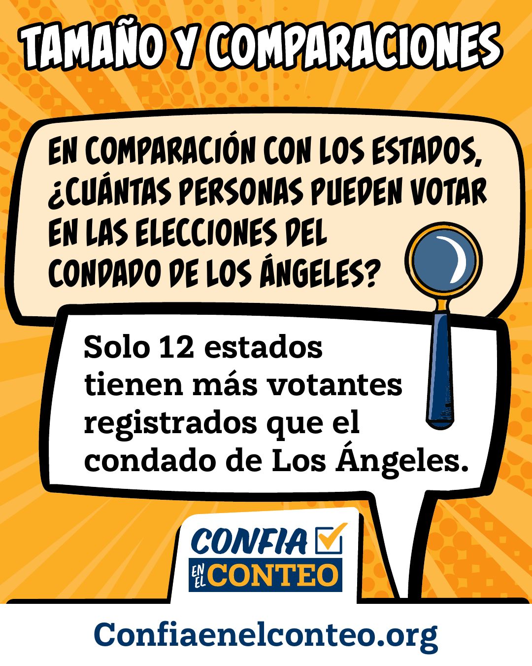 Tamaño y comparaciones. En comparación con los estados, ¿cuántas personas pueden votar en las elecciones del condado de Los Ángeles? Solo 12 estados tienen más votantes registrados que el condado de Los Ángeles.