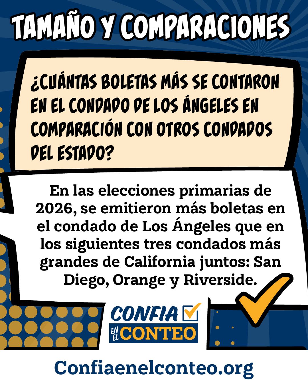 Tamaño y comparaciones. ¿Cuántas boletas más se contaron en el condado de Los Ángeles en comparación con otros condados del estado? En las elecciones primarias de 2026, se emitieron más boletas en el condado de Los Ángeles que en los siguientes tres condados más grandes de California juntos: San Diego, Orange y Riverside.